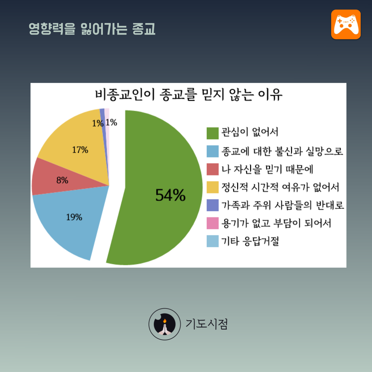 Read more about the article 영향력을 잃어가는 종교